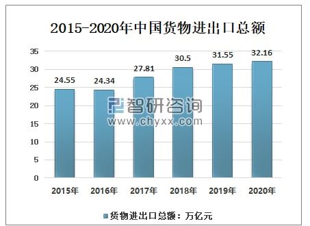 2020年中國貨物進出口現(xiàn)狀及2021年預(yù)測分析